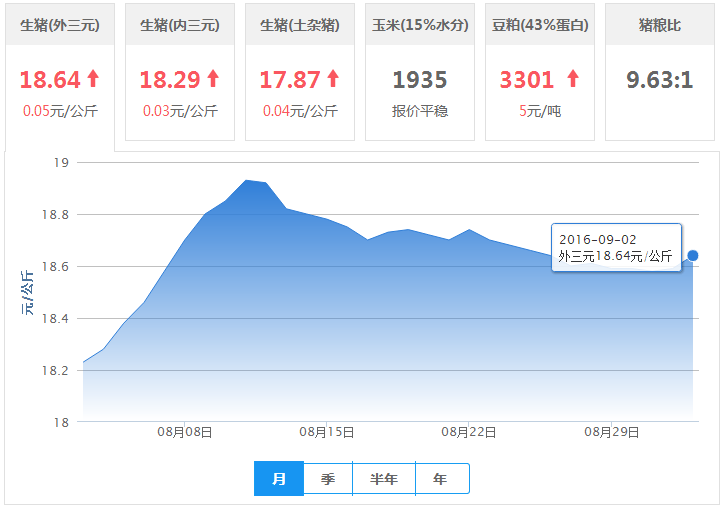 2016年09月02日全国外三元生猪价格行情涨跌表