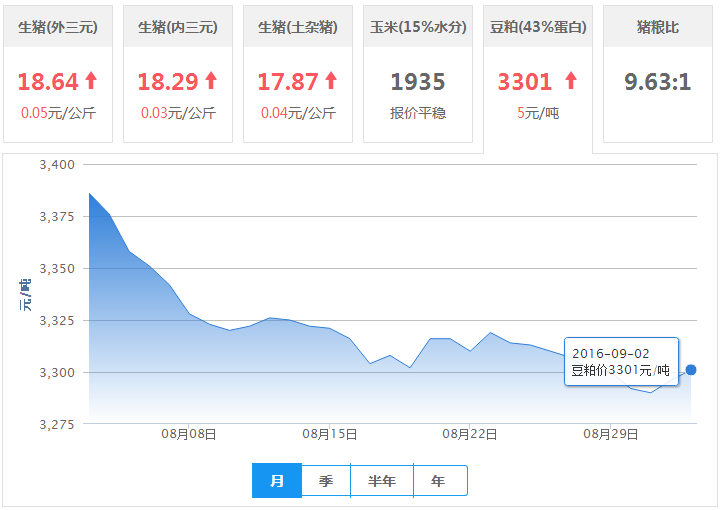 2016年09月02日全国豆粕价格行情走势汇总