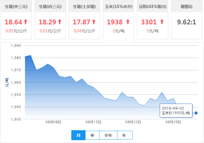 2016年09月02日全国玉米价格行情走势汇总