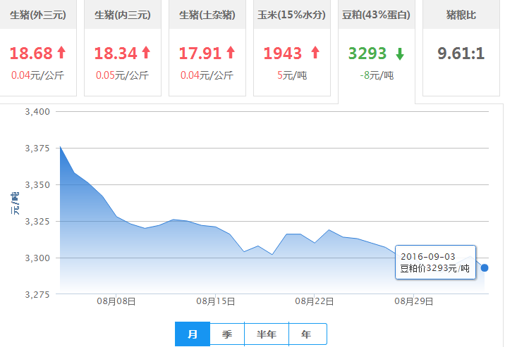 2016年09月03日全国豆粕价格行情走势汇总