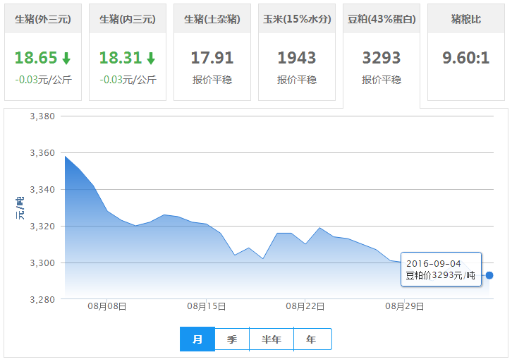 2016年09月04日全国豆粕价格行情走势汇总