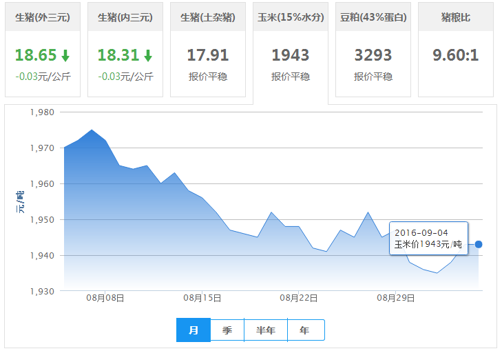 2016年09月04日全国玉米价格行情走势汇总