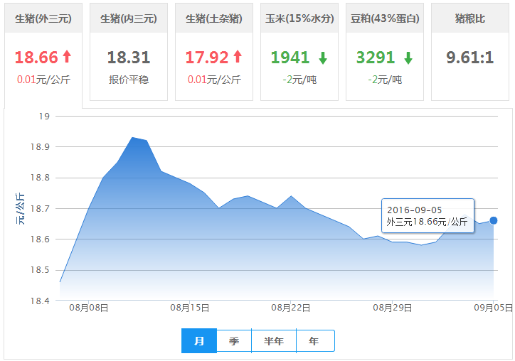 2016年09月05日全国外三元生猪价格行情涨跌表