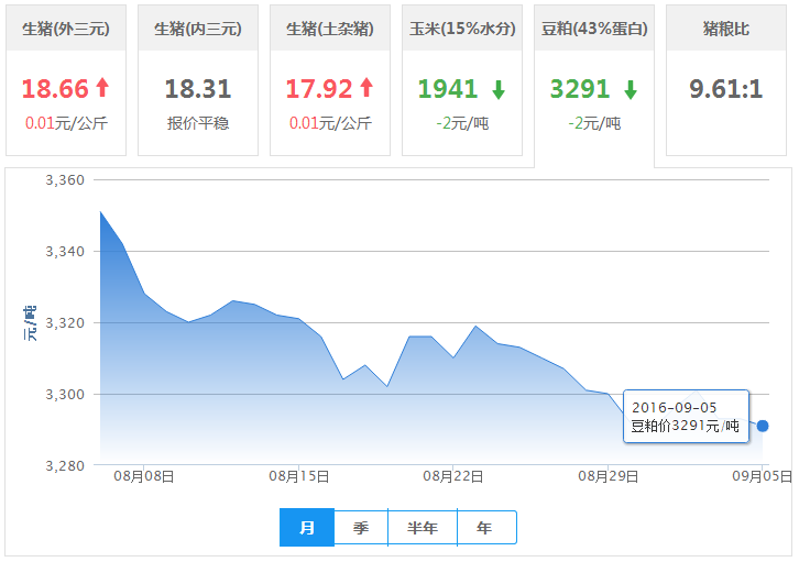 2016年09月05日全国豆粕价格行情走势汇总