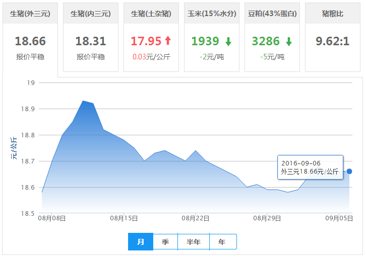2016年09月06日全国外三元生猪价格行情涨跌表
