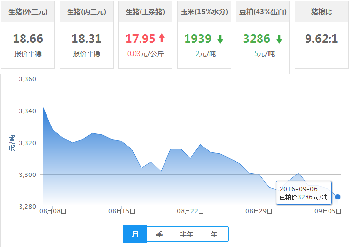 2016年09月06日全国豆粕价格行情走势汇总