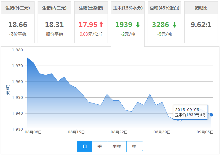 2016年09月06日全国玉米价格行情走势汇总