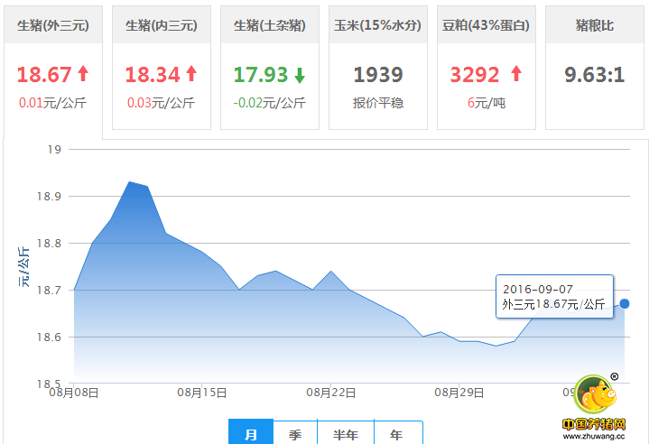 农业部：禁养政策、环保压力或导致9月猪价上涨！