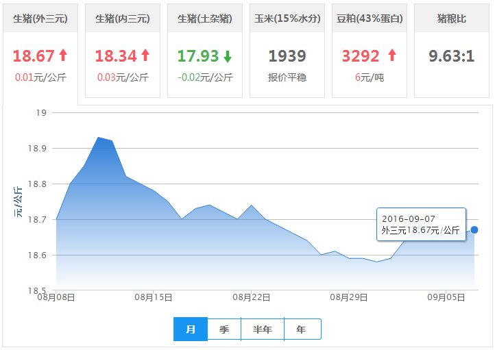 2016年09月07日全国外三元生猪价格行情涨跌表
