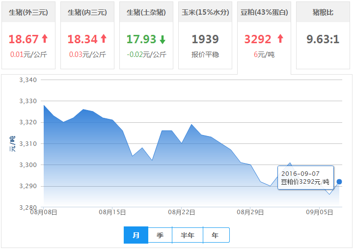 2016年09月07日全国豆粕价格行情走势汇总