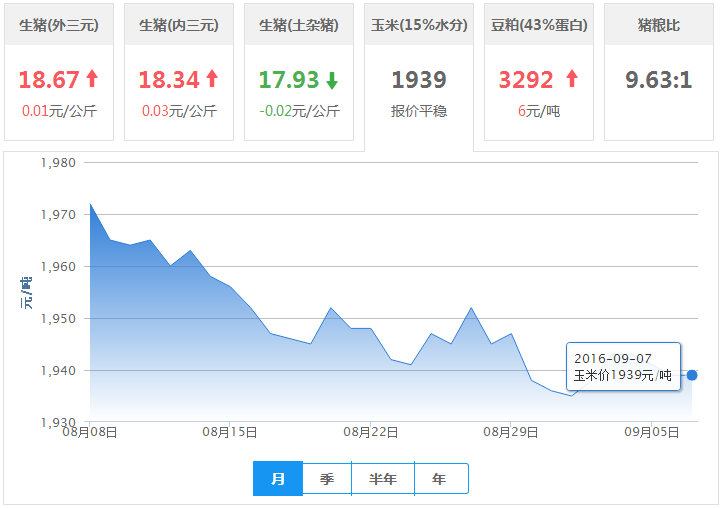 2016年09月07日全国玉米价格行情走势汇总