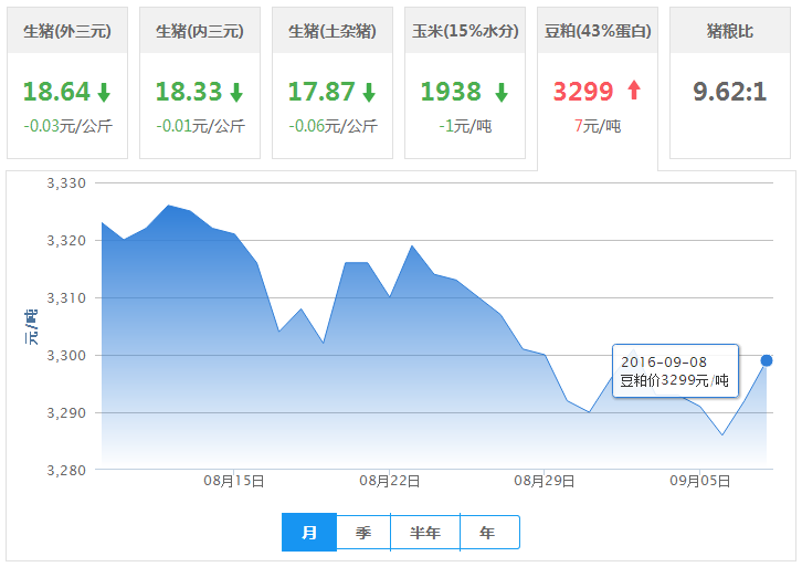 2016年09月08日全国豆粕价格行情走势汇总