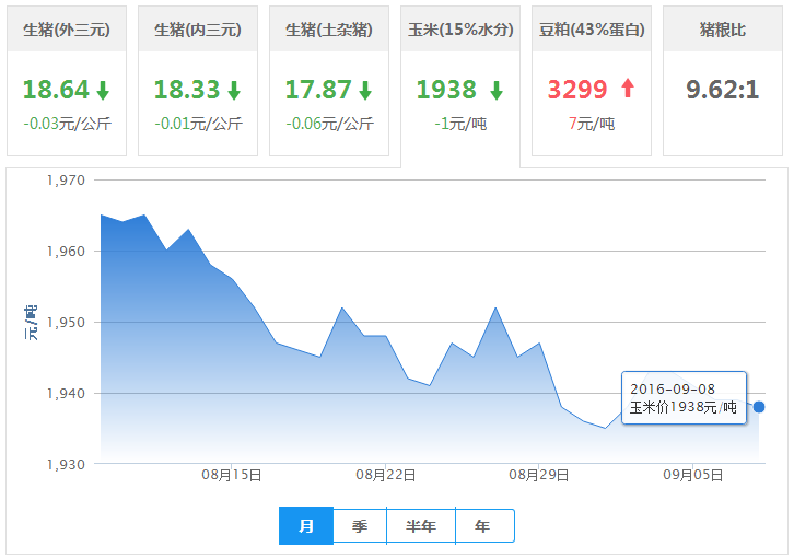 2016年09月08日全国玉米价格行情走势汇总