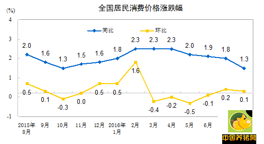 国家统计局：8月CPI涨幅创年内新低 猪肉价格上涨6.4%