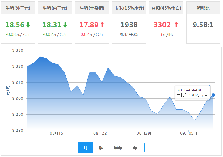 2016年09月09日全国豆粕价格行情走势汇总
