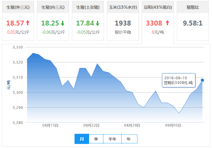 2016年09月10日全国豆粕价格行情走势汇总