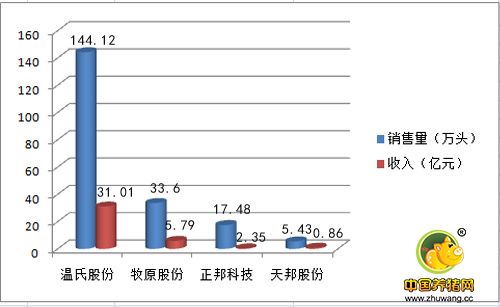 今年哪家生猪养殖企业肉猪销售首次突破千万头？