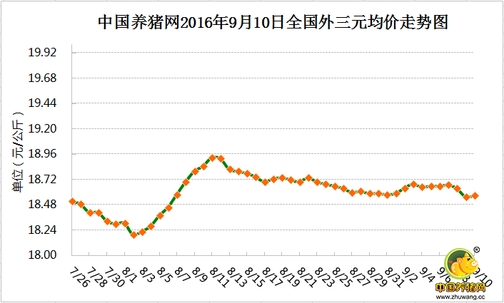 9月10日猪评：市场猪源适度 华南持续回调东北猪价上涨 　　