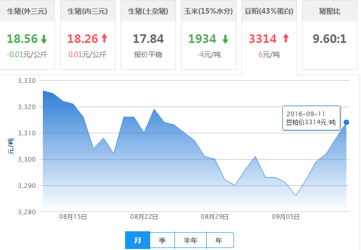 2016年09月11日全国豆粕价格行情走势汇总