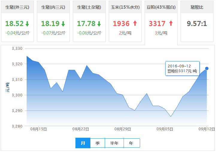 2016年09月12日全国豆粕价格行情走势汇总