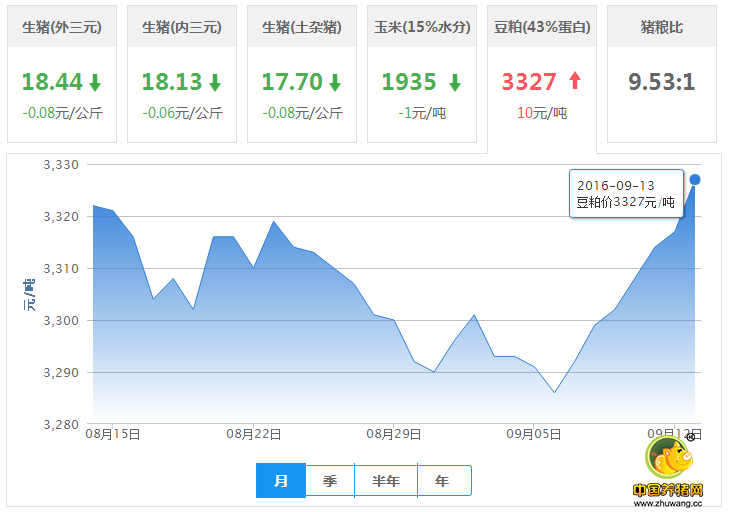 需求强劲弱化大豆丰产，报告未明显左右豆粕走势！