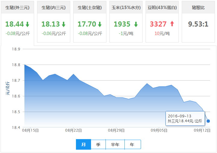 2016年09月13日全国外三元生猪价格行情涨跌表