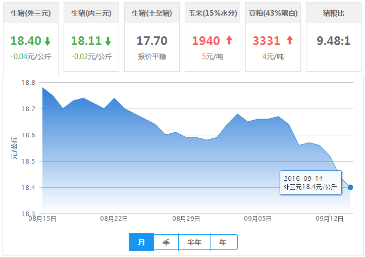 2016年09月14日全国外三元生猪价格行情涨跌表