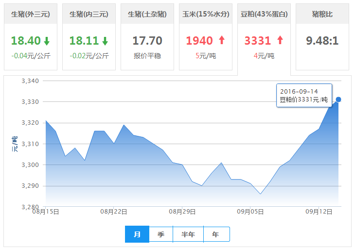 2016年09月14日全国豆粕价格行情走势汇总