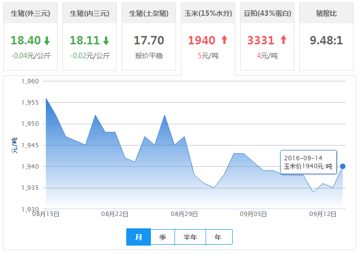 2016年09月14日全国玉米价格行情走势汇总