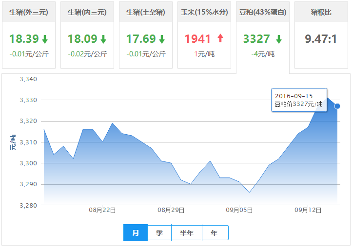 2016年09月15日全国豆粕价格行情走势汇总