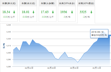 2016年09月16日全国豆粕价格行情走势汇总