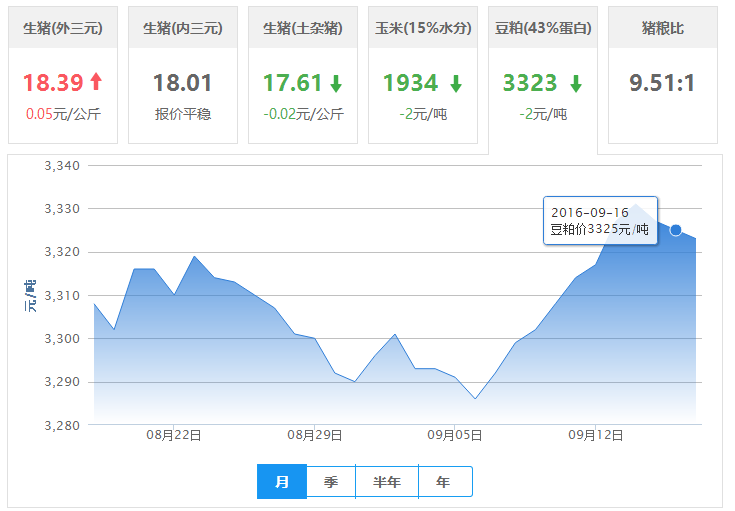 2016年09月17日全国豆粕价格行情走势汇总