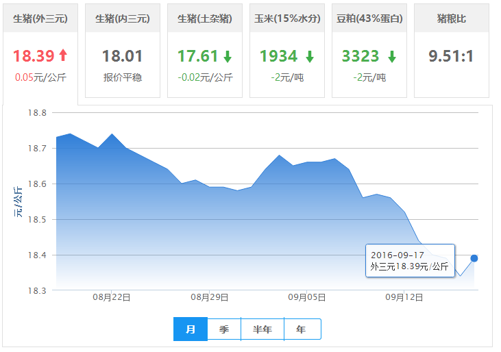 2016年09月17日全国外三元生猪价格行情涨跌表