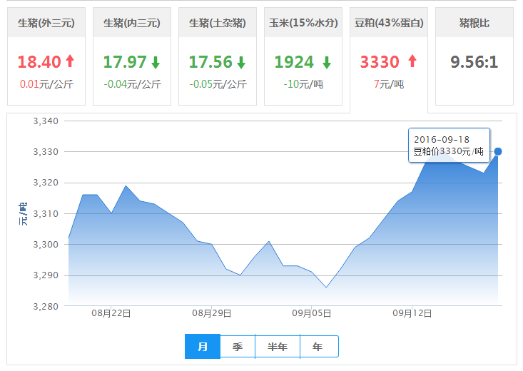 2016年09月18日全国豆粕价格行情走势汇总
