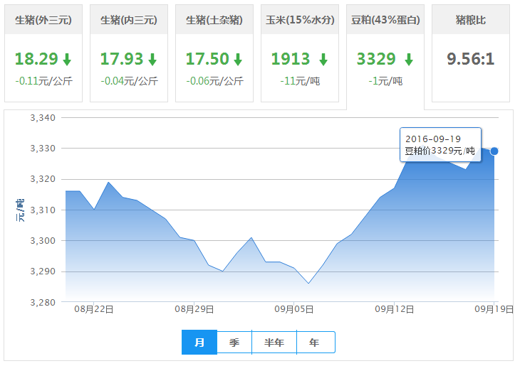 2016年09月19日全国豆粕价格行情走势汇总