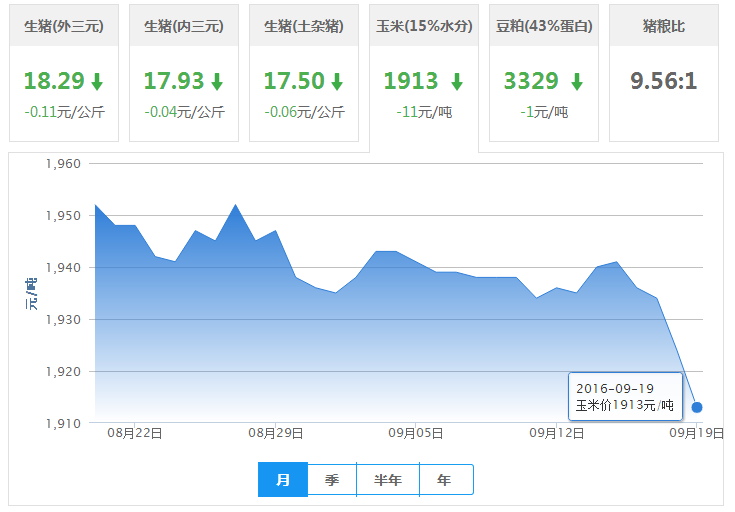 2016年09月19日全国玉米价格行情走势汇总