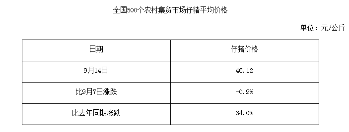 补栏成本降低！ 九月第二周仔猪均价再降0.9%