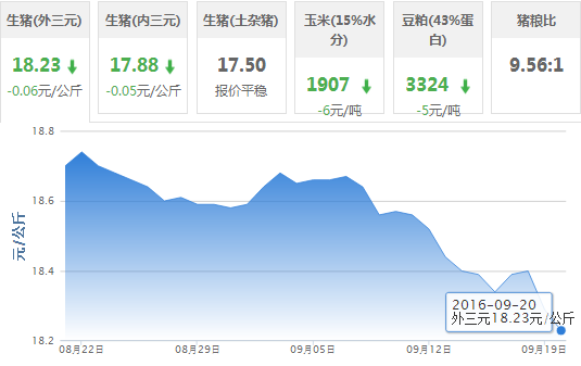 2016年09月20日全国外三元生猪价格行情涨跌表