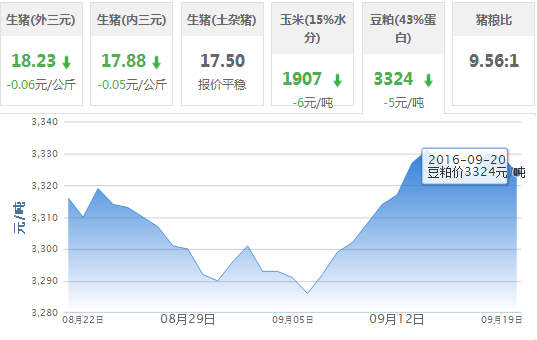 2016年09月20日全国豆粕价格行情走势汇总