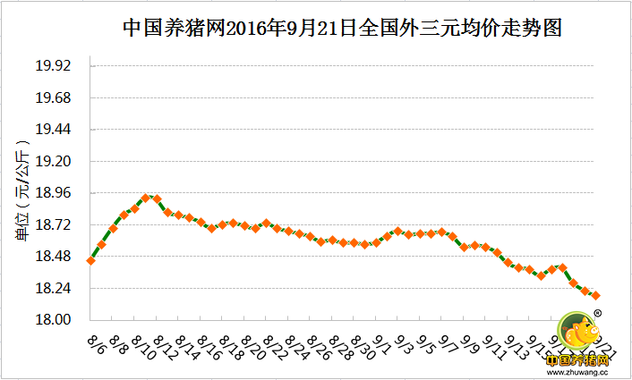 9月21日猪评：九月只剩十天还能涨吗？ 十月猪价会怎样