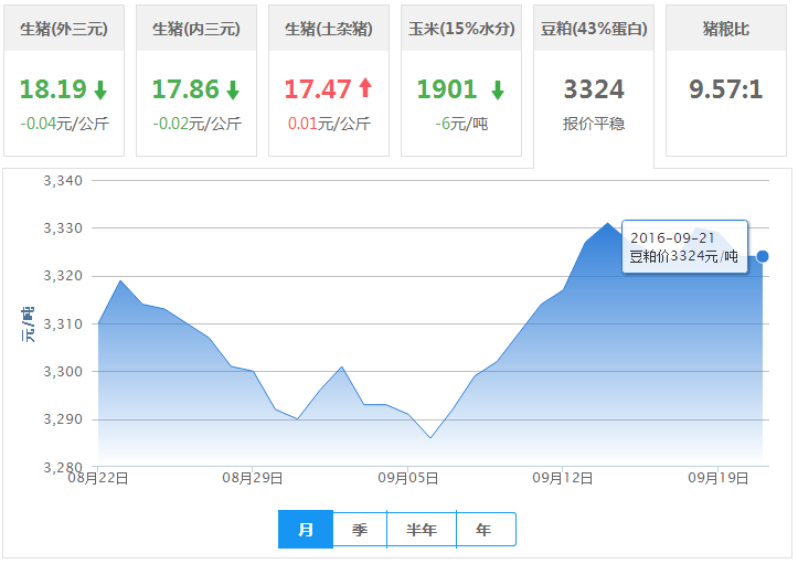 2016年09月21日全国豆粕价格行情走势汇总