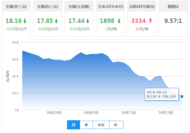 2016年09月22日全国外三元生猪价格行情涨跌表