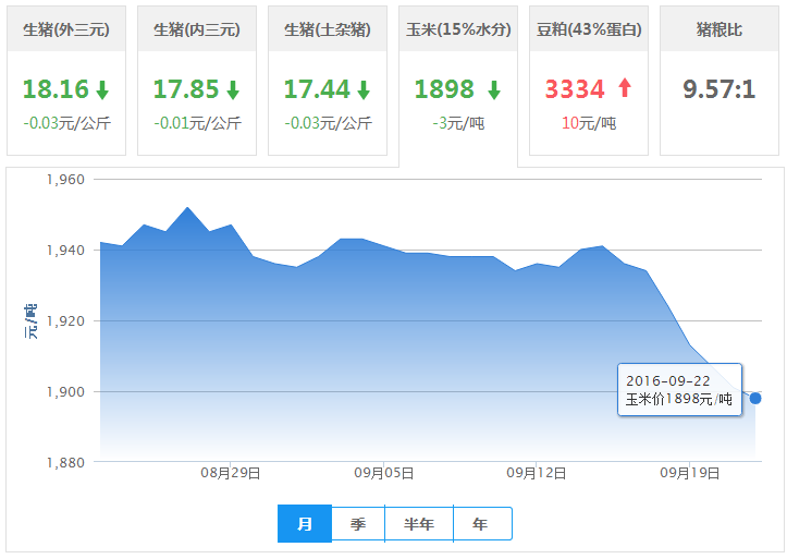 2016年09月22日全国玉米价格行情走势汇总