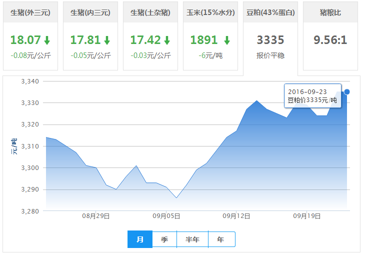 2016年09月23日全国豆粕价格行情走势汇总