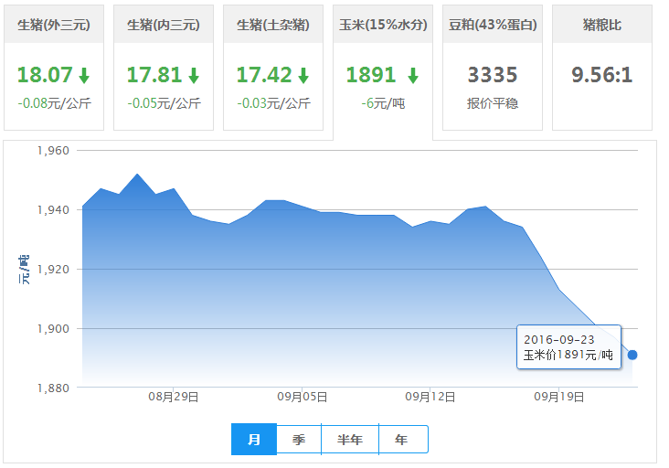 2016年09月23日全国玉米价格行情走势汇总