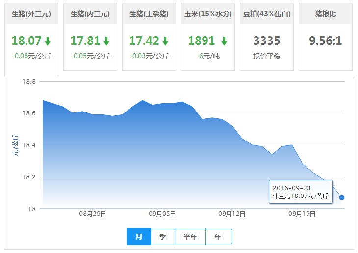 2016年09月23日全国外三元生猪价格行情涨跌表
