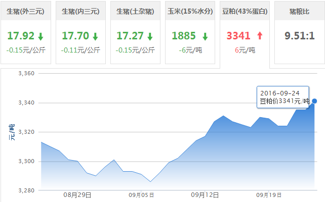 2016年09月24日全国豆粕价格行情走势汇总