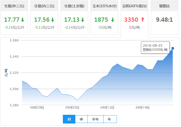 2016年09月25日全国豆粕价格行情走势汇总