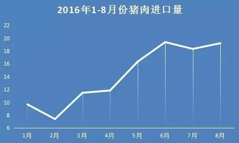 8月进口猪肉量继续增长 对国内市场的影响或进一步加大
