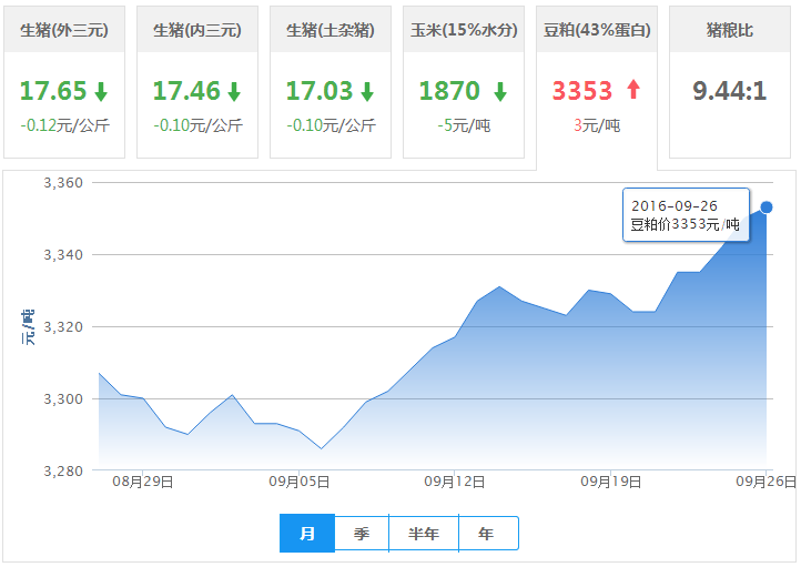 2016年09月26日全国豆粕价格行情走势汇总